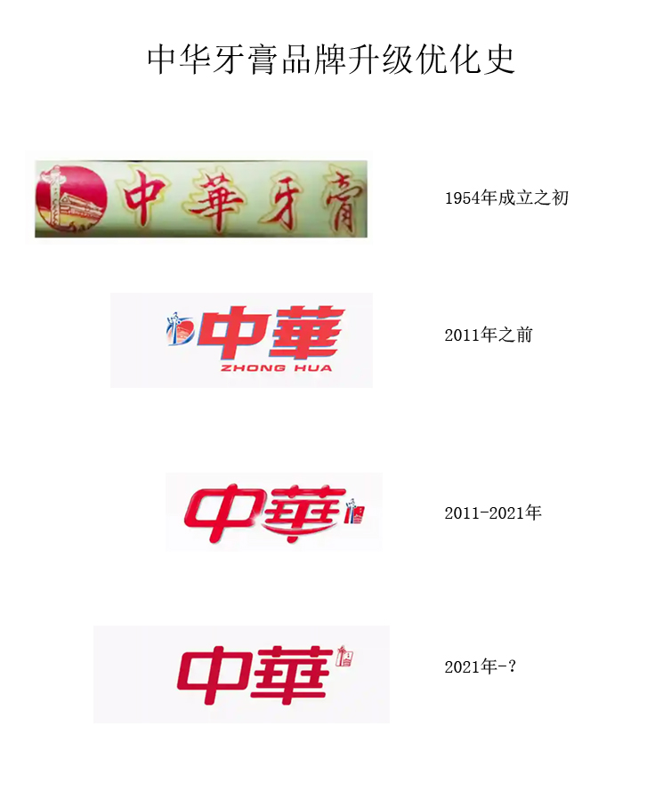 日化品牌中华牙膏品牌LOGO设计优化史